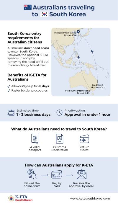 korea entry requirements for australian citizens sample